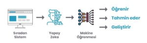 Makine Öğrenmesi